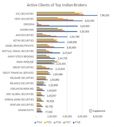 Choose from a wide range of stocks, etfs, fixed income, mutual funds & options. Which is the best broker in India for stock ...