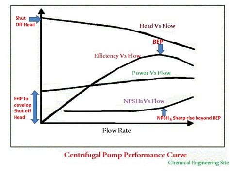 Understanding Centrifugal Pump Curve Chemical Engineering Site