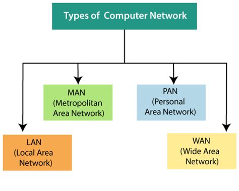 Different types of networks enable different business and personal goals. Types of Network - Tutorial And Example