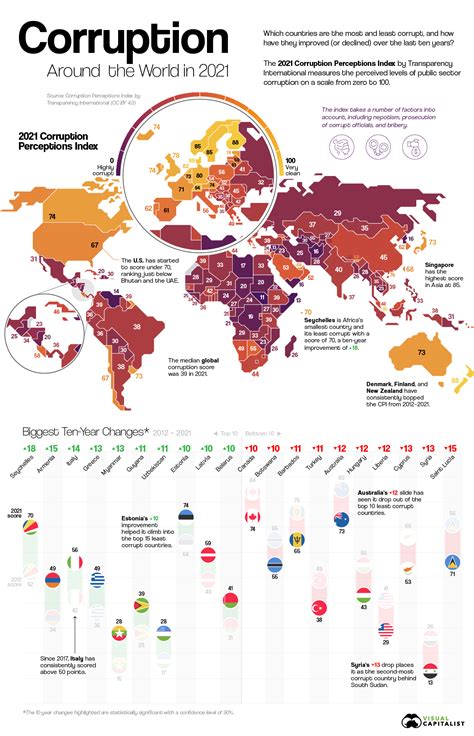 Infographic Visualizing Corruption Around The World Vrogue Co