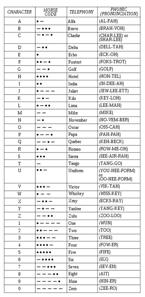 Phonetics And Morse Code Chart Phonetic Alphabet Coding Morse Code