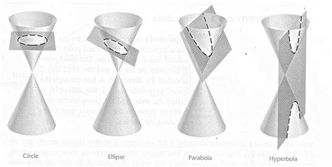 Conic Sections Parabola