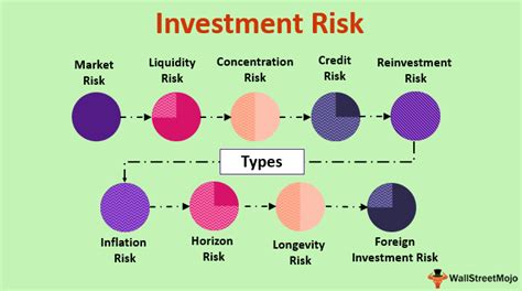 Investment Risk Definition Types What Is Investment Risk