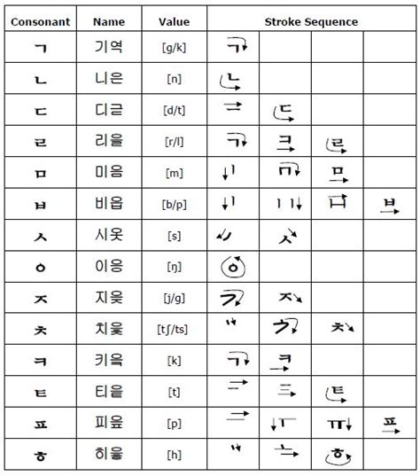 Cara Menulis Dan Membaca Hangul Pimento