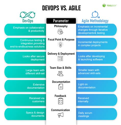 DevOps Vs Agile Methodology Key Differences And Similarities Spiceworks