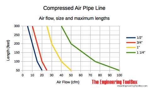 Compressed Air Air Flow And Recommended Pipe Size