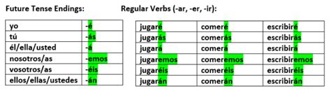 The Simple Future Tense In Spanish Agb Languages