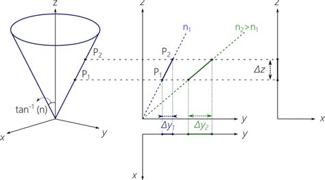 Fig S6 Impact Of The Increase In The Cone Angle On Two Points P 1 And