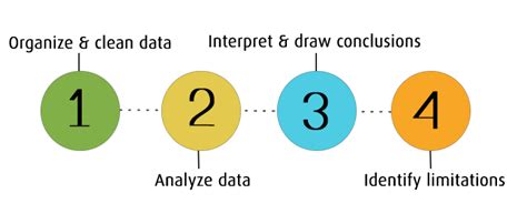 What is Data Interpretation - Know the benefits of Data Interpretation