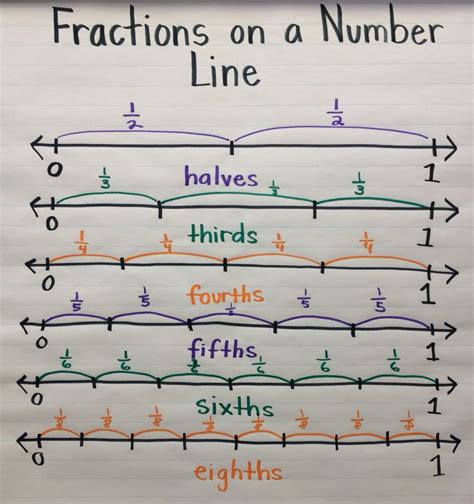 Fractions On A Number Line Anchor Chart Fractions Teaching Math 4th