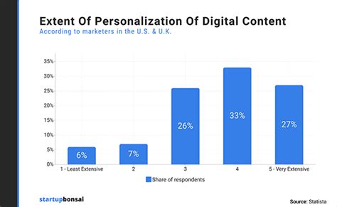 55 Top Personalization Statistics For 2023 Facts And Trends