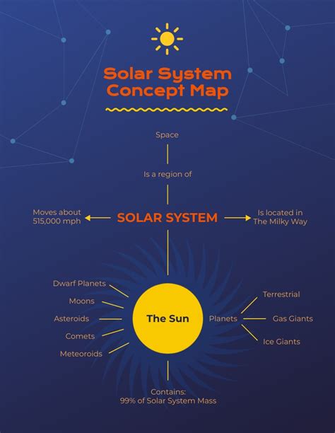 Solar System Concept Map Template Visme
