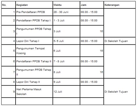 Kisahnya kan sebelum ni yang pendaftaran online hanya. Cara Daftar & Jadwal PPDB Online SMA dan SMK | Saqy