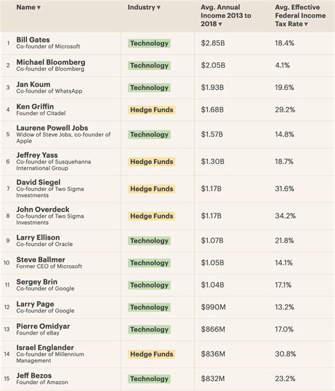 Here Are The Top 15 Highest Paid Americans Released For The First Time