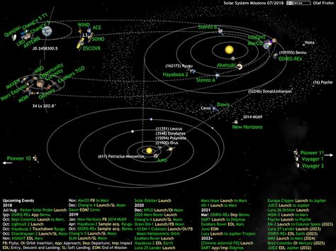 Filewhats Up In The Solar System Active Space Probes 2018 07png