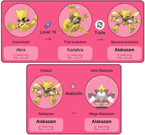 Pokemon Alakazam Evolution