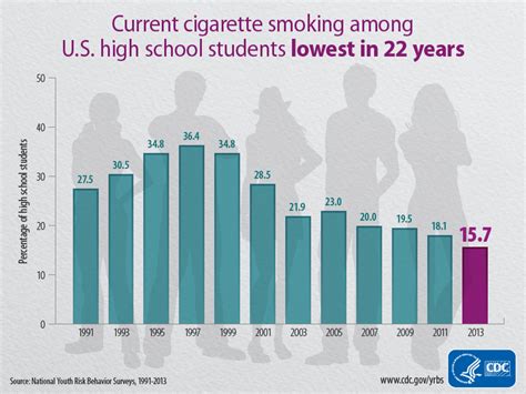 Cdc Teen Smoking Rate Lowest In 22 Years Time