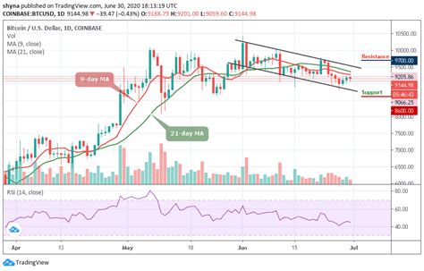 Btc usd график в реальном времени. Bitcoin-prijsvoorspelling: BTC / USD Beren op korte ...