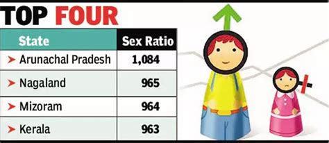 With 1 084 Females Born Per Thousand Males Arunachal Pradesh Recorded The Best Sex Ratio In The