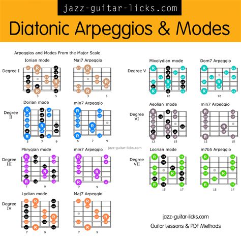 Diatonic Arpeggios And Scale Shapes For Guitar