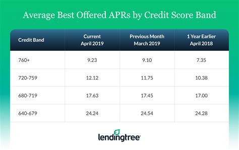 April 2019 credit card offers. LendingTree Personal Loan Offers Report - April 2019 | LendingTree