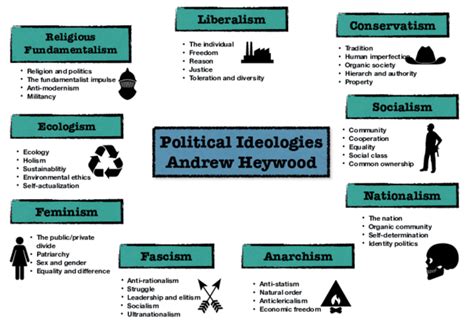 Pdf Political Ideologies Andrew Heywood Chart Sevgi Tufan