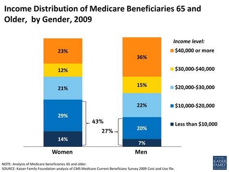Income Distribution Of Medicare Beneficiaries 65 And Older By Gender