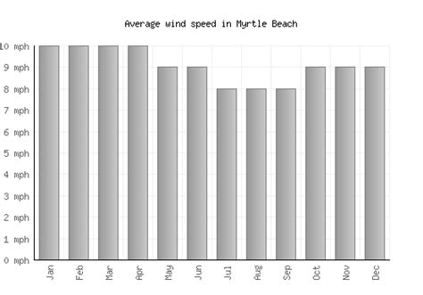 Myrtle Beach Weather Averages And Monthly Temperatures United States