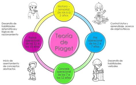 Teorìa De Jean Piaget