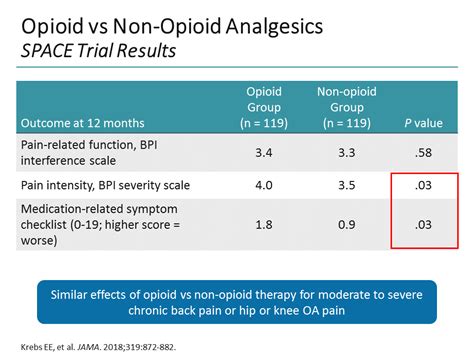 Managing Pain In The 21st Century Nsaids And Other Opioid Alternatives