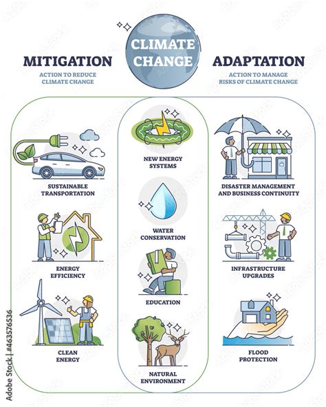 Climate Change Mitigation And Adaptation Actions For Future Outline