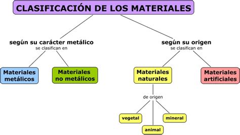 Clasificacion Materiales