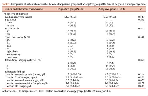 Table 1 From The Risk Factors For Herpes Zoster In Bortezomib Treatment