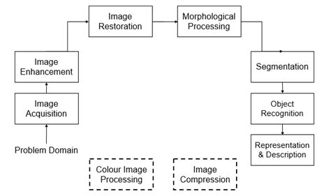 Describe The Block Diagram Of Digital Image Processing System Bench