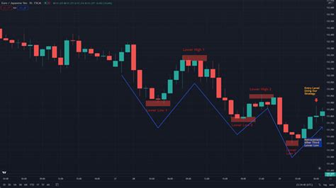 The Importance Of Higher Highs And Lower Lows Trade Stocks