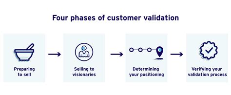 Develop Your Value Proposition And Business Model Using Customer Validation