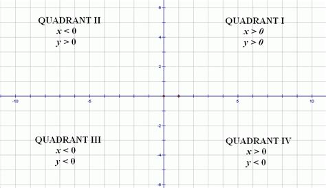 Locating Points In Quadrants And On Axes