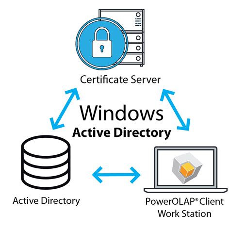 Using Active Directory Integrated Windows Authenticat