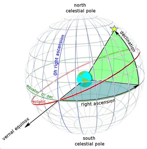 Celestial Coordinates For Beginners Sky And Telescope Celestial