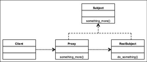 A Uml Class Diagram For The Proxy Pattern Learning Python Design