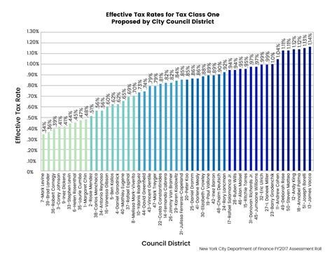 Issue #1: The New York City Property Tax System Discriminates Against
