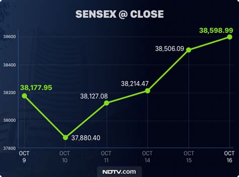 Sensex News Sensex Nifty Gain For Fourth Day In A Row Led By Hdfc Reliance Industries