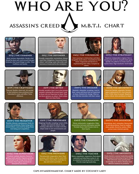 Assasins Creed Mbti Chart Myers Briggs Personality Types Know Your Meme