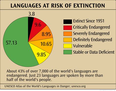 Chart Of Languages At Risk Of Extinction Languages At Risk Of