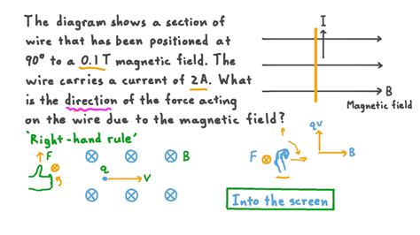 Question Video Determining The Direction Of The Magnetic Force On A