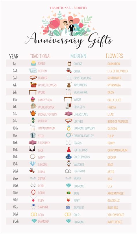 Traditional And Modern Anniversary Ts By Year