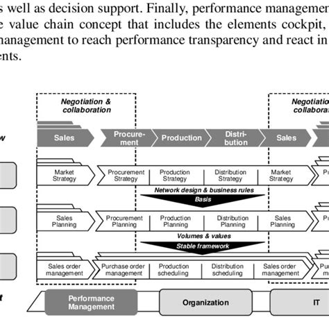 Strategies And Tactics In Supply Chain Event Management