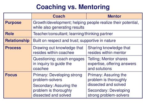 Coaching Vs Mentoring Powerpoint Template Sketchbubble Gambaran