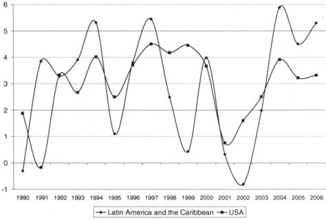 Annual Economic Growth In Latin America And The Caribbean And The