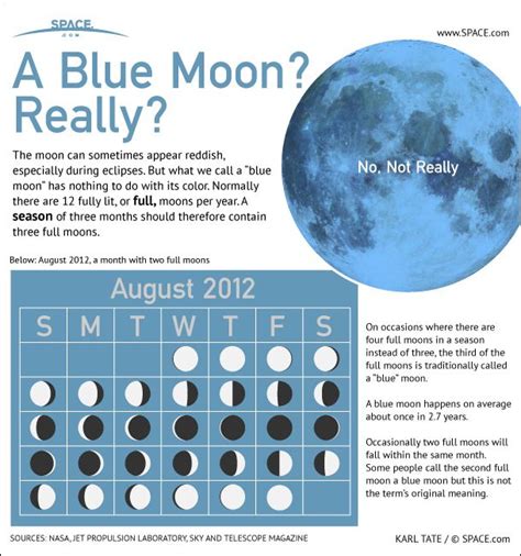 Blue Moons Explained Infographic Space